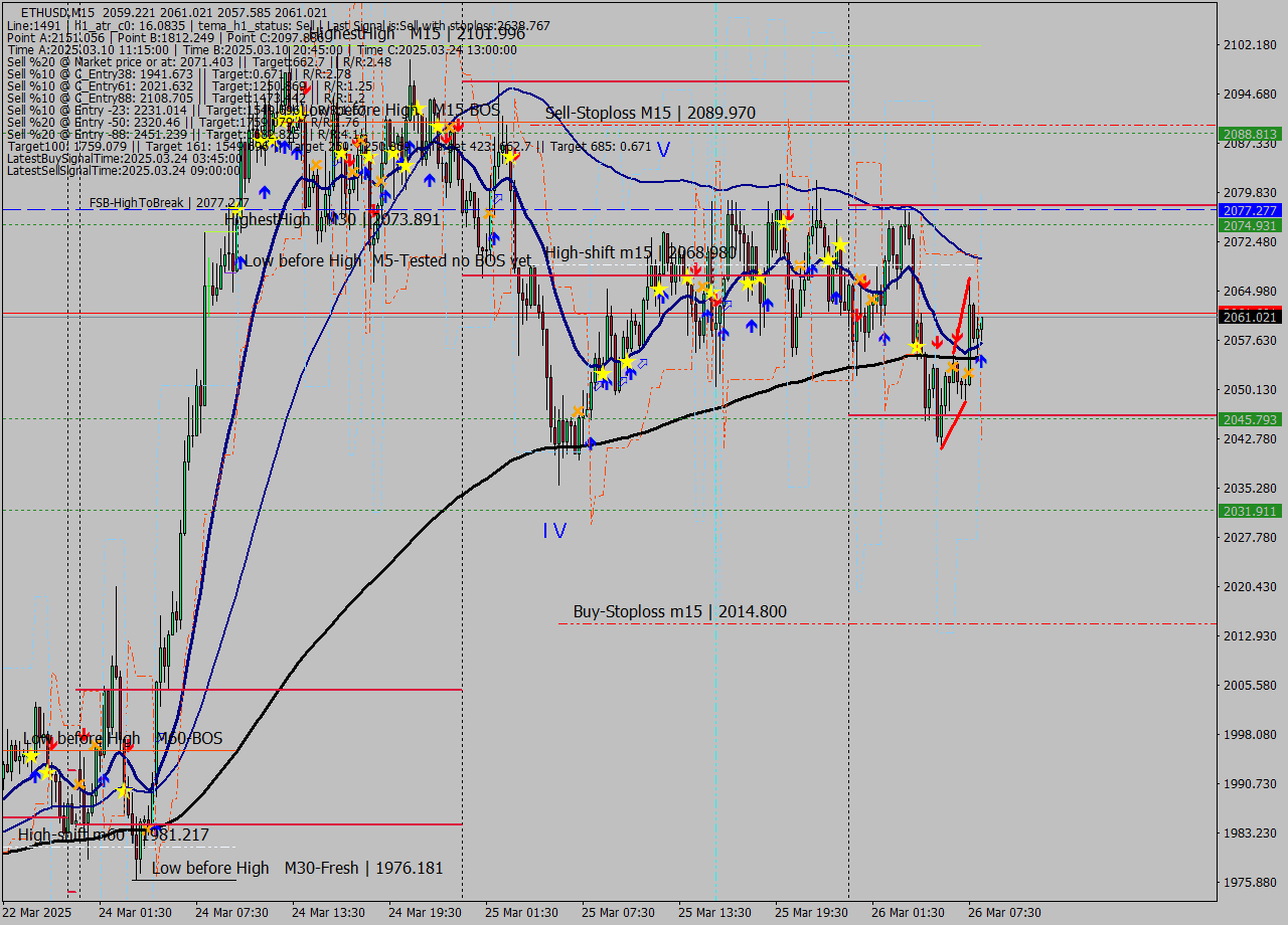 ETHUSD M15 Analysis ETHUSD M15 Signal
