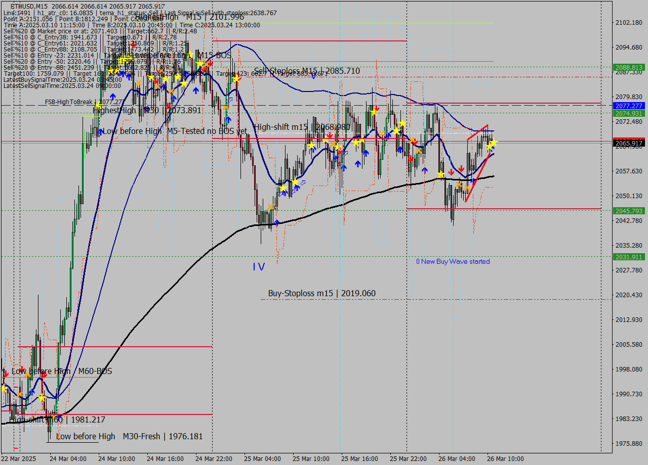 ETHUSD M15 Analysis ETHUSD M15 Signal
