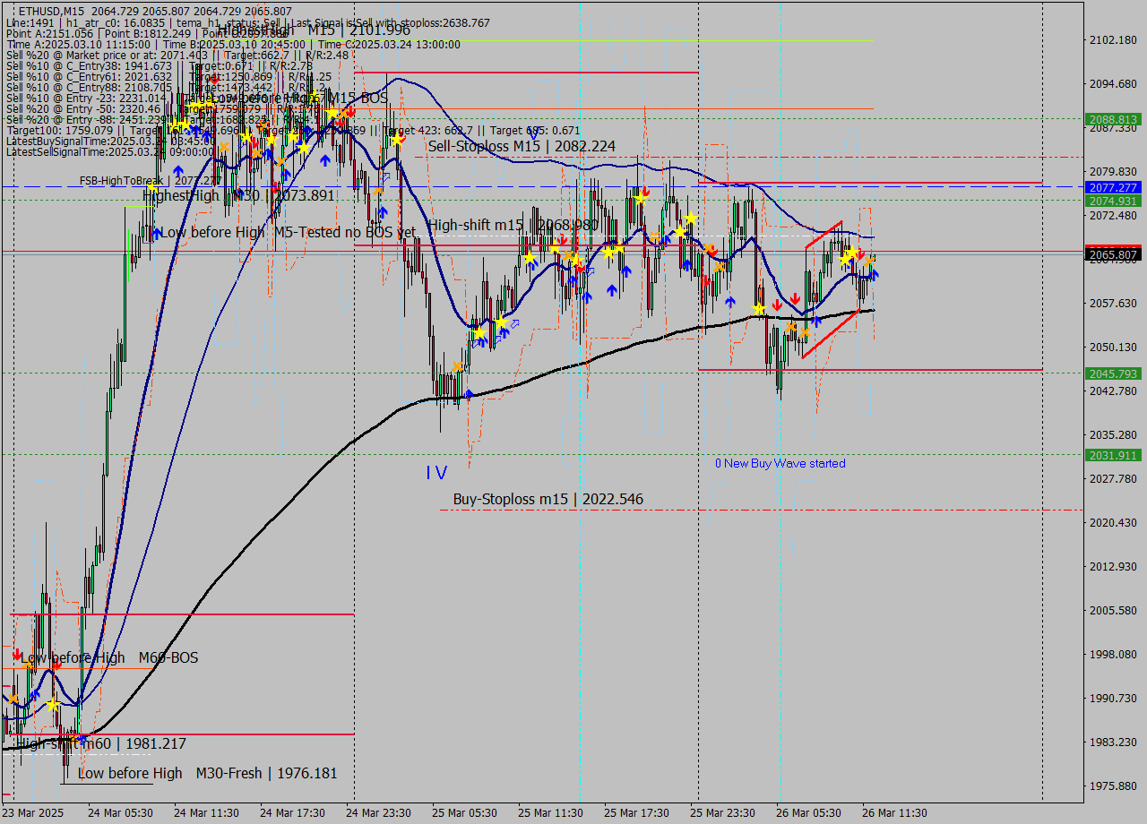ETHUSD M15 Analysis ETHUSD M15 Signal