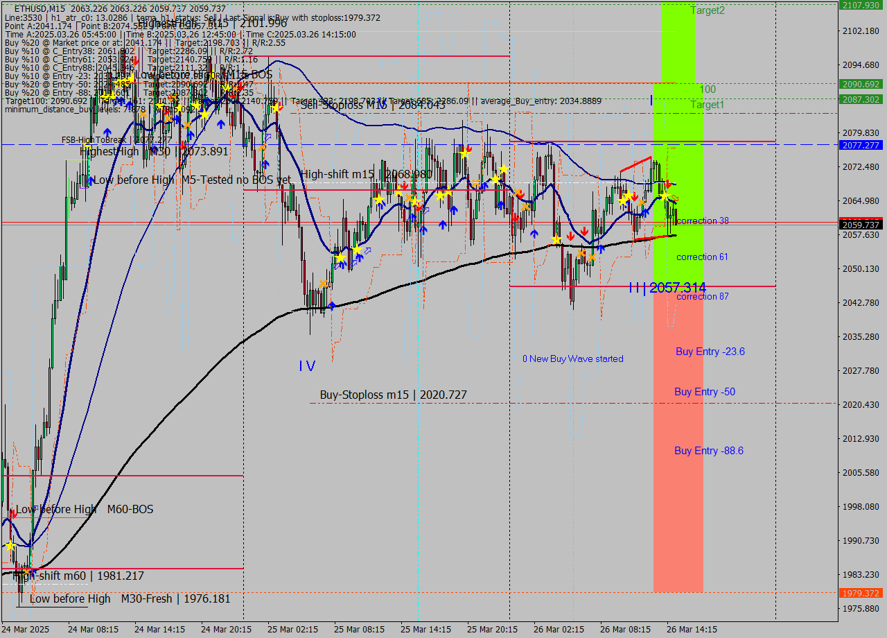 ETHUSD M15 Analysis ETHUSD M15 Signal