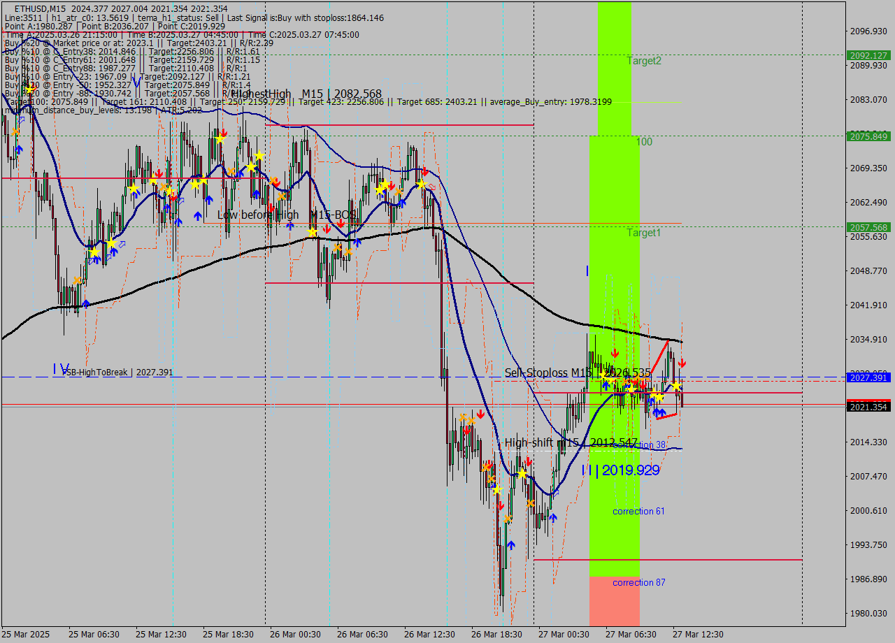 ETHUSD M15 Analysis ETHUSD M15 Signal