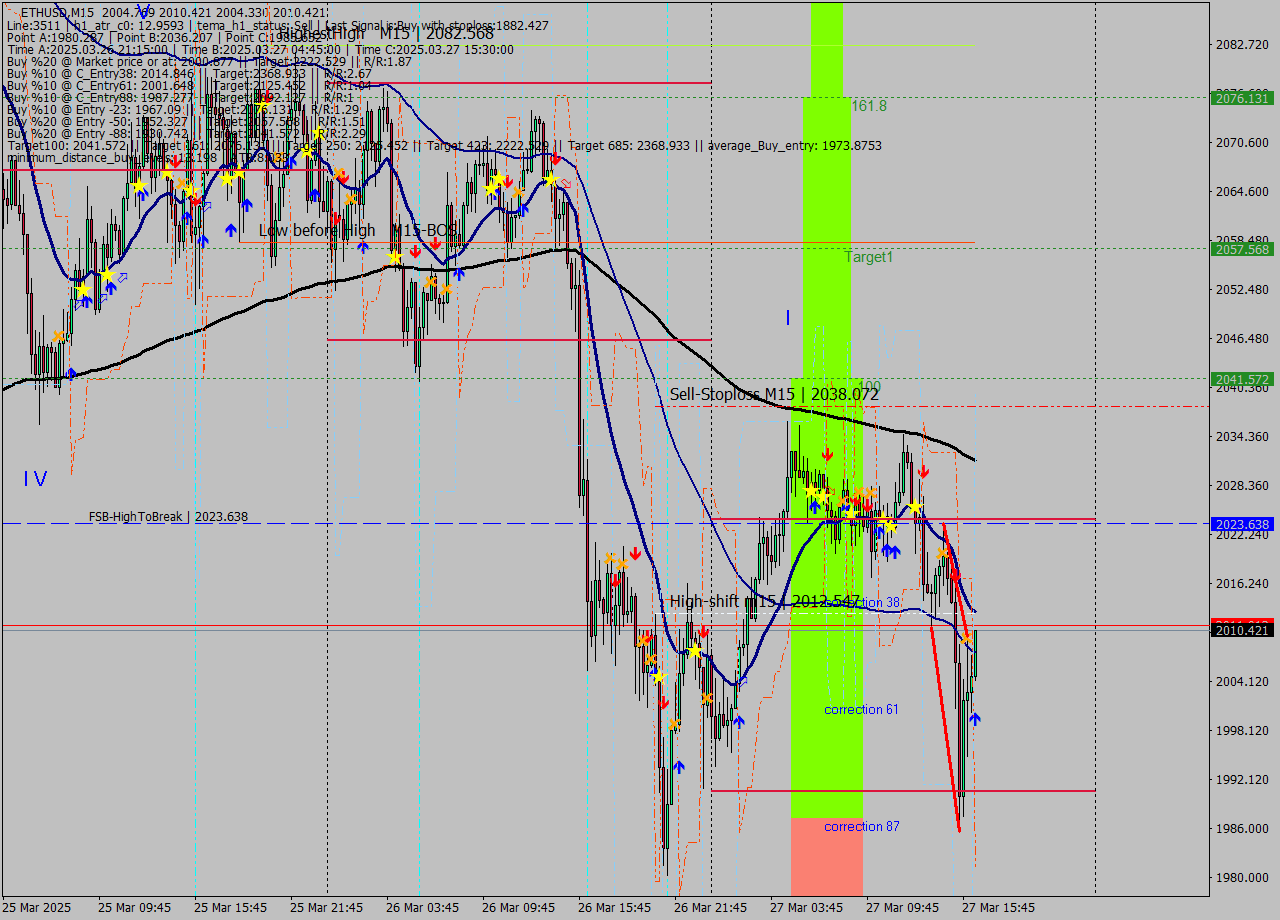 ETHUSD M15 Analysis ETHUSD M15 Signal