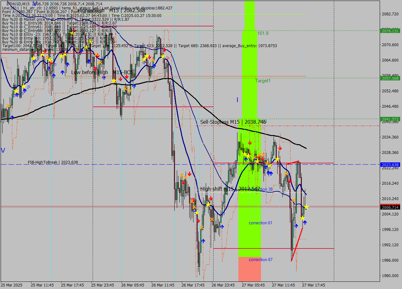 ETHUSD M15 Analysis ETHUSD M15 Signal
