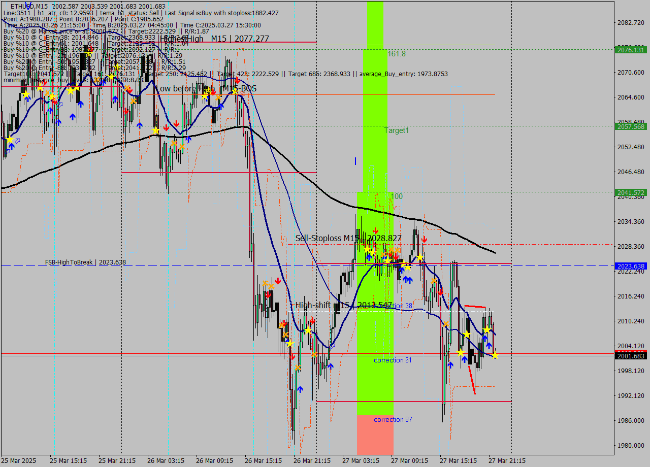ETHUSD M15 Analysis ETHUSD M15 Signal