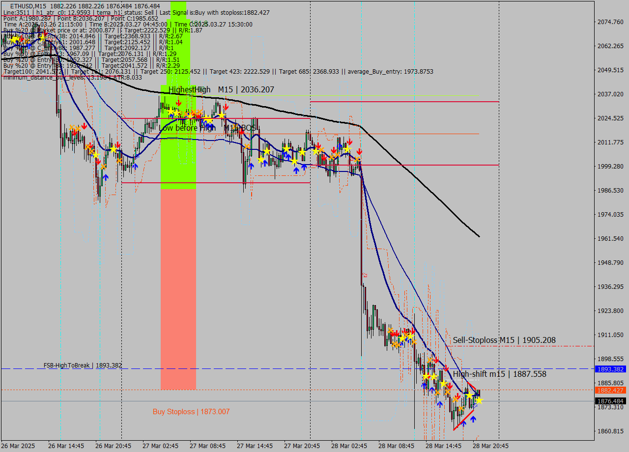 ETHUSD M15 Analysis ETHUSD M15 Signal