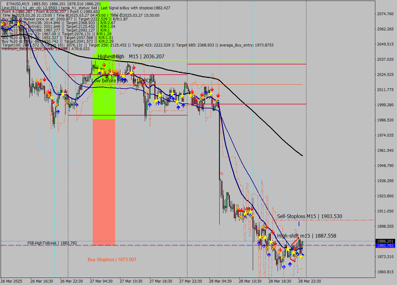 ETHUSD M15 Analysis ETHUSD M15 Signal