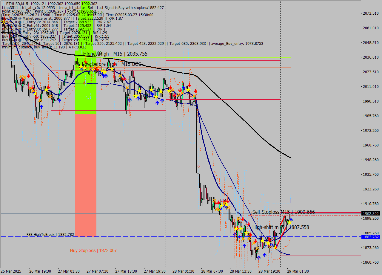 ETHUSD M15 Analysis ETHUSD M15 Signal