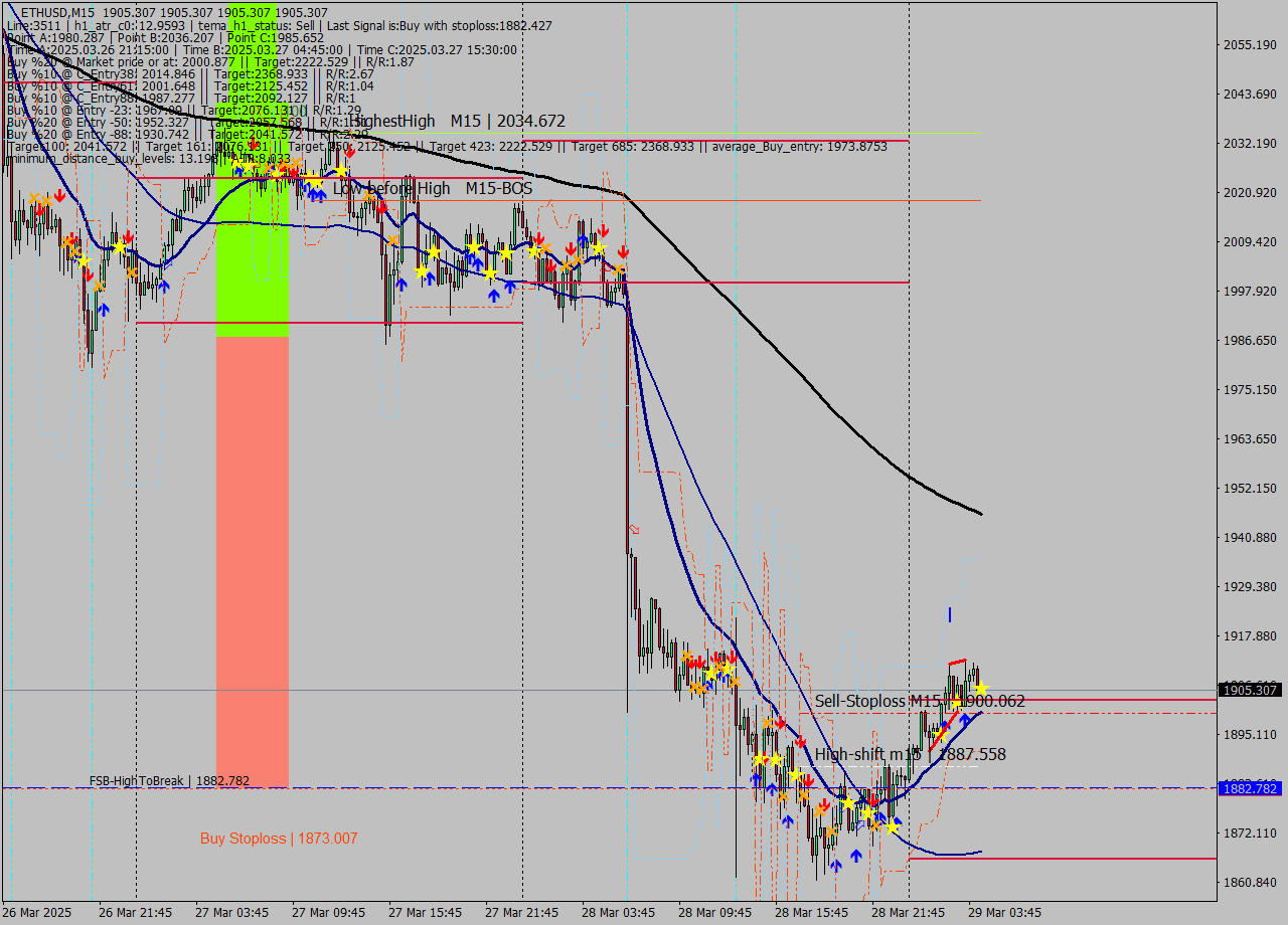 ETHUSD M15 Analysis ETHUSD M15 Signal