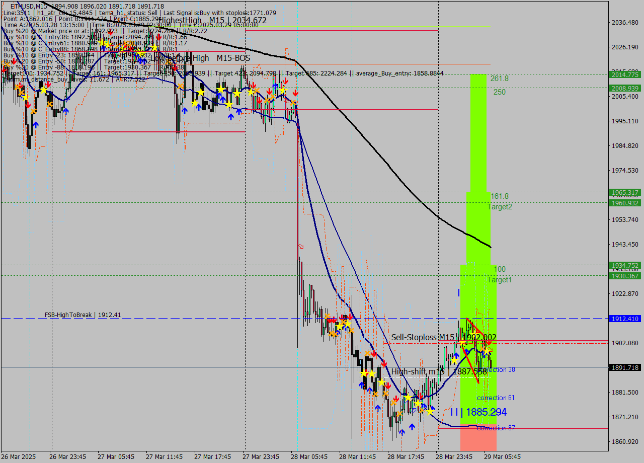 ETHUSD M15 Analysis ETHUSD M15 Signal