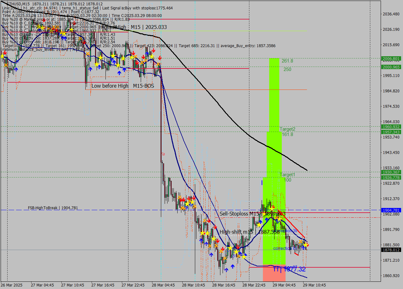 ETHUSD M15 Analysis ETHUSD M15 Signal