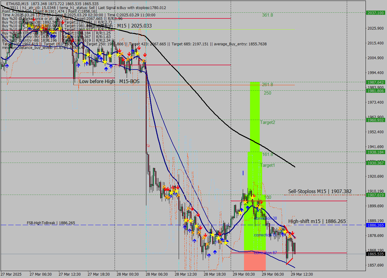ETHUSD M15 Analysis ETHUSD M15 Signal