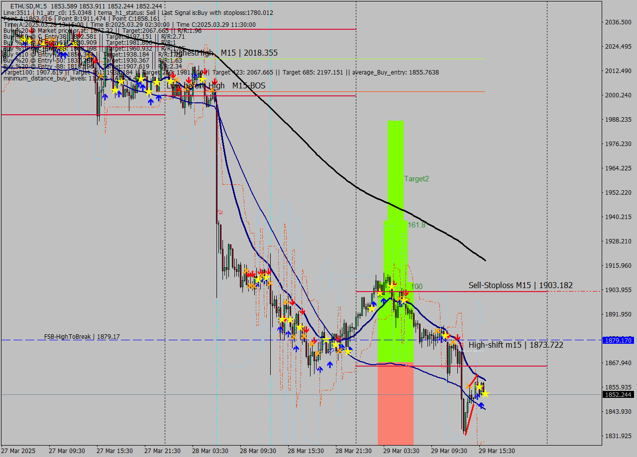 ETHUSD M15 Analysis ETHUSD M15 Signal