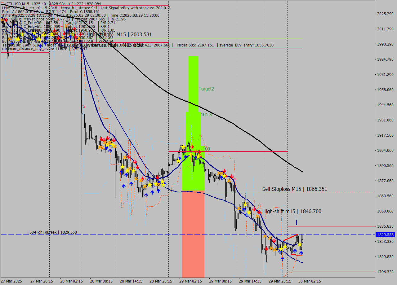 ETHUSD M15 Analysis ETHUSD M15 Signal