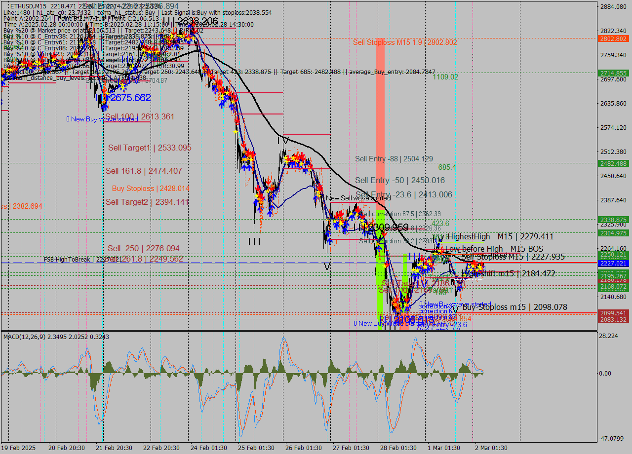 ETHUSD M15 Analysis ETHUSD M15 Signal