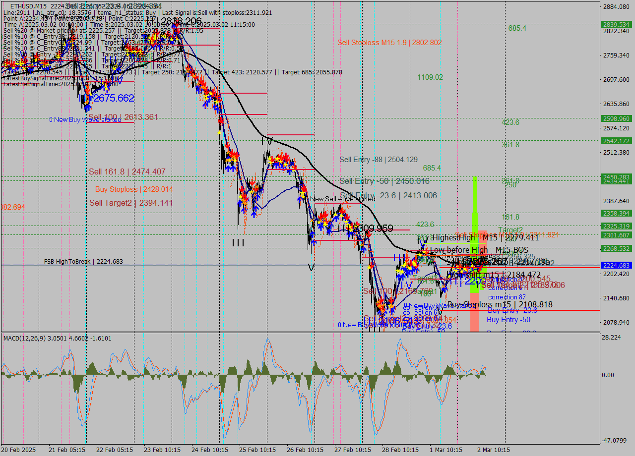 ETHUSD M15 Analysis ETHUSD M15 Signal