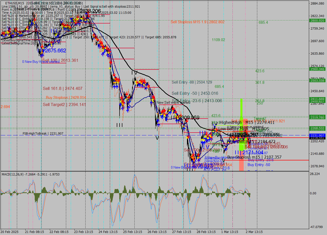 ETHUSD M15 Analysis ETHUSD M15 Signal
