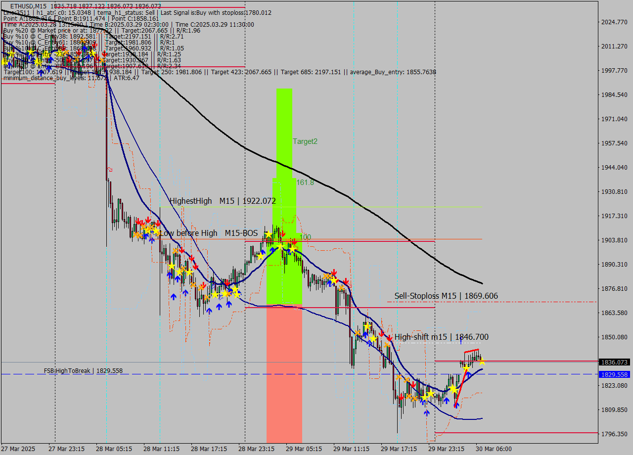 ETHUSD M15 Analysis ETHUSD M15 Signal