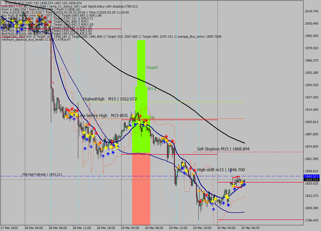 ETHUSD M15 Analysis ETHUSD M15 Signal