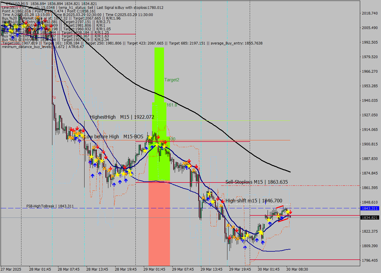 ETHUSD M15 Analysis ETHUSD M15 Signal