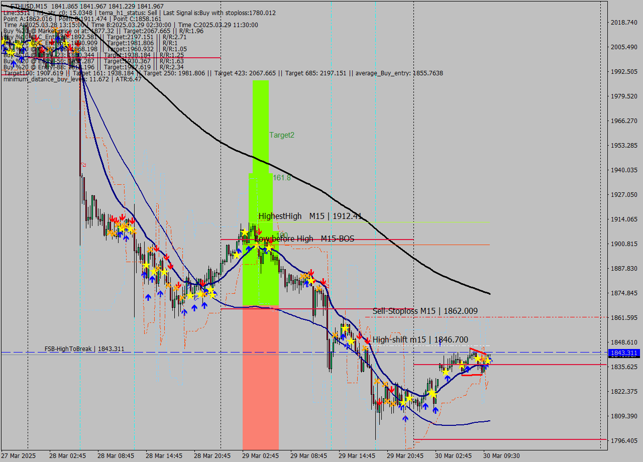 ETHUSD M15 Analysis ETHUSD M15 Signal
