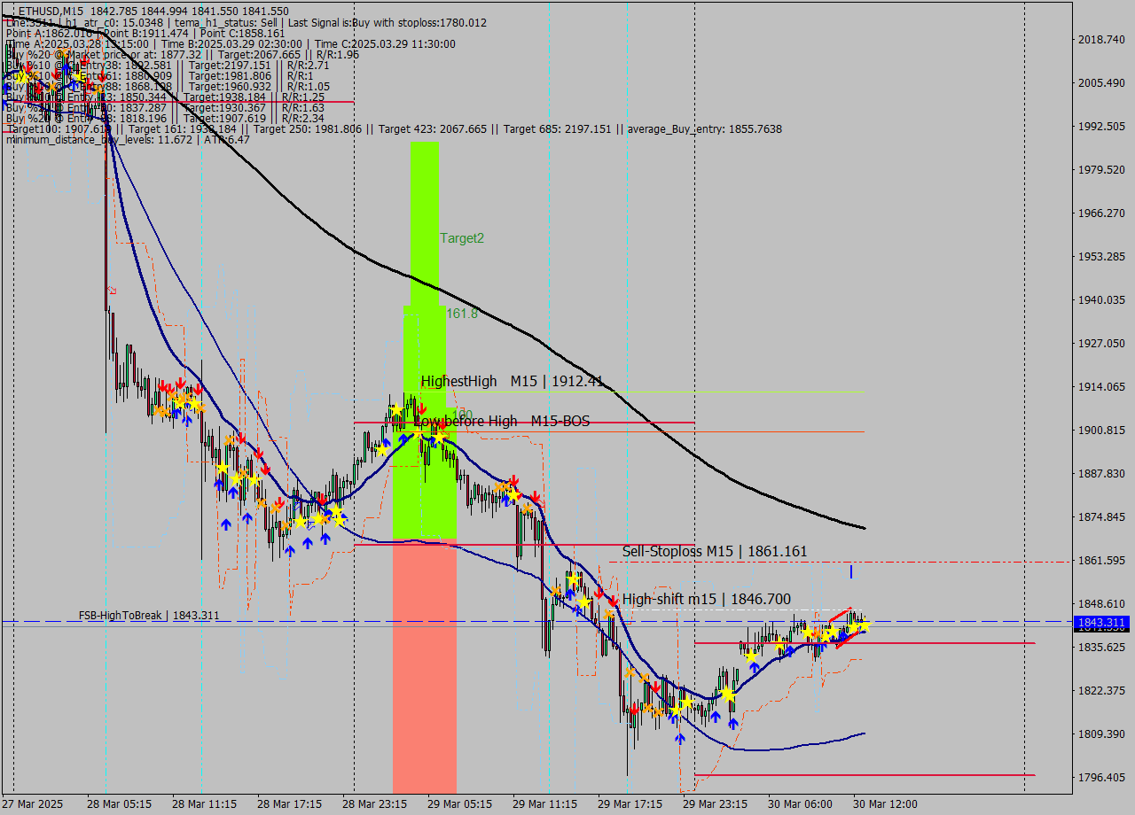 ETHUSD M15 Analysis ETHUSD M15 Signal