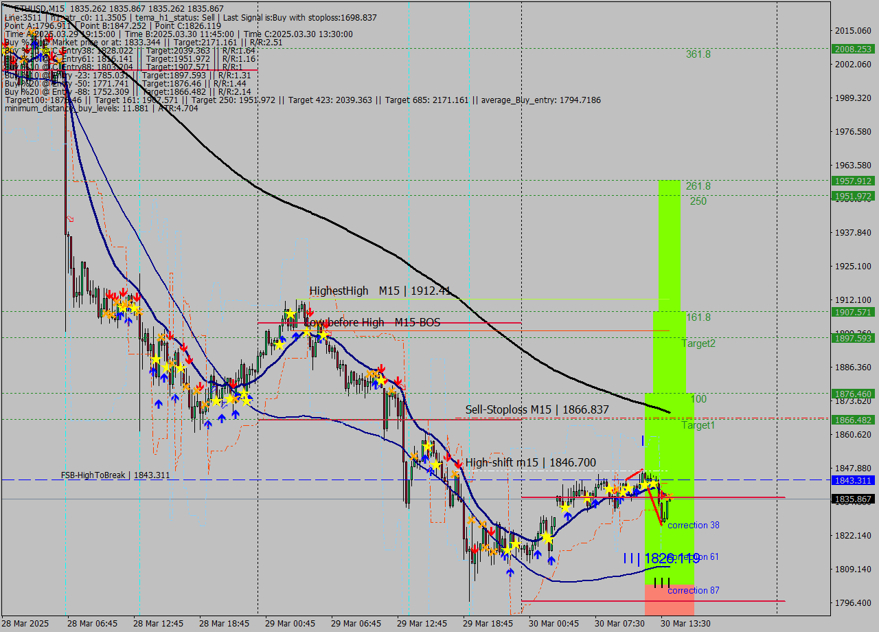 ETHUSD M15 Analysis ETHUSD M15 Signal