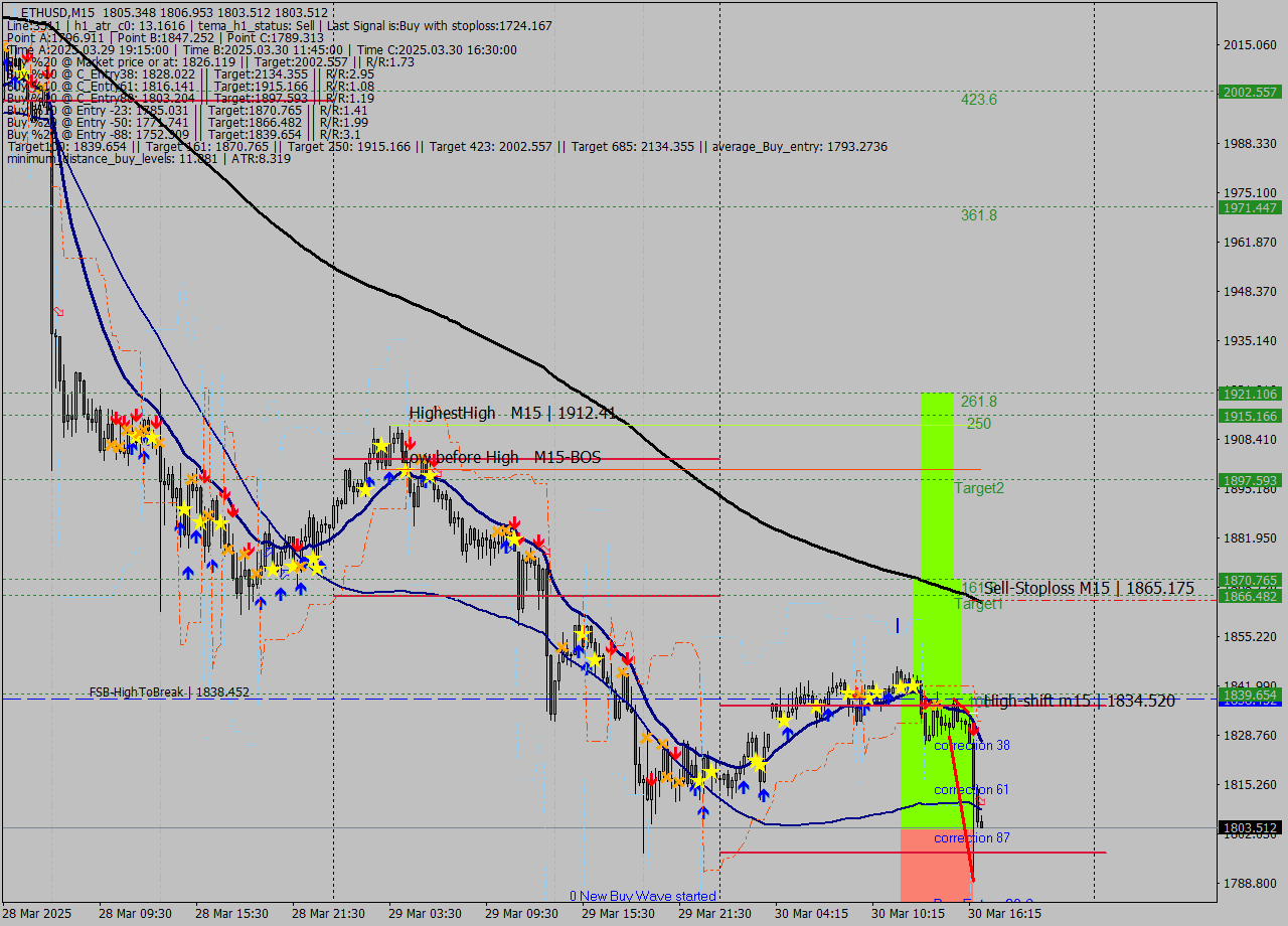 ETHUSD M15 Analysis ETHUSD M15 Signal