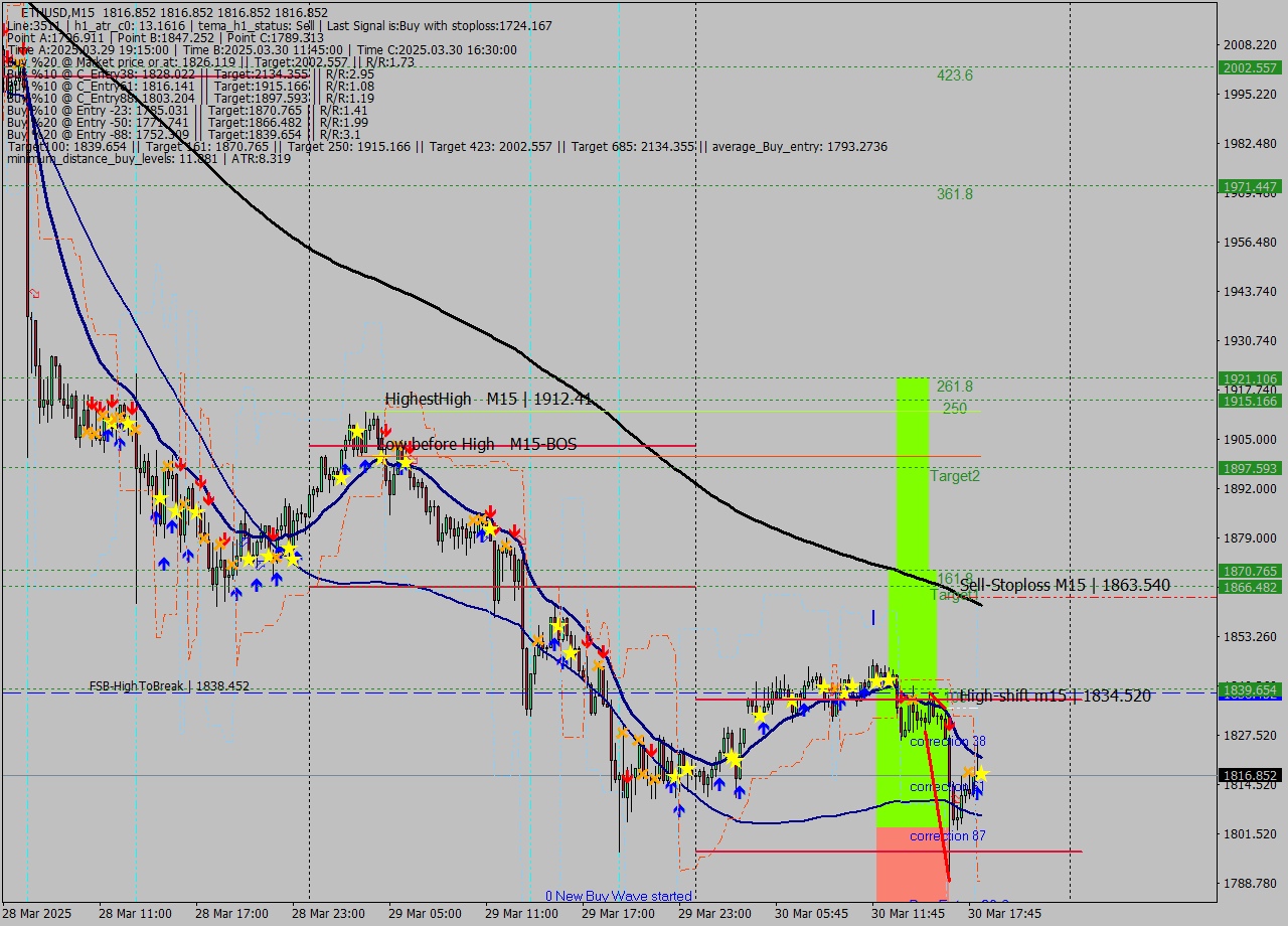 ETHUSD M15 Analysis ETHUSD M15 Signal