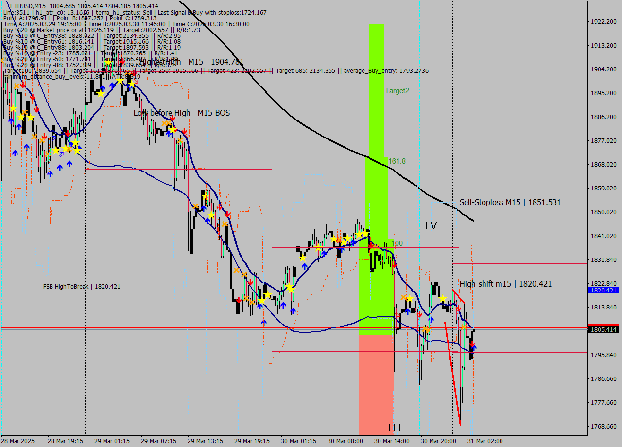 ETHUSD M15 Analysis ETHUSD M15 Signal