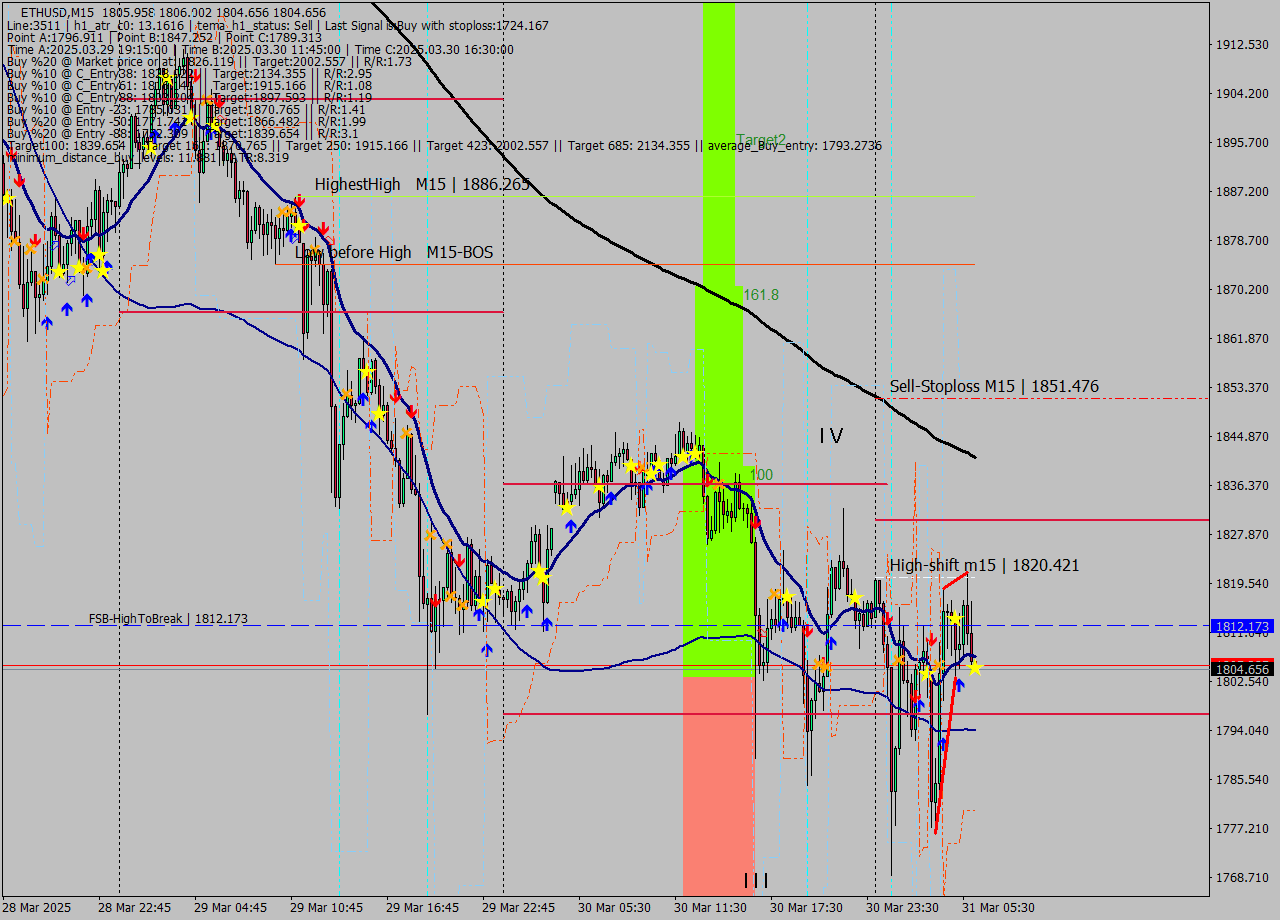 ETHUSD M15 Analysis ETHUSD M15 Signal