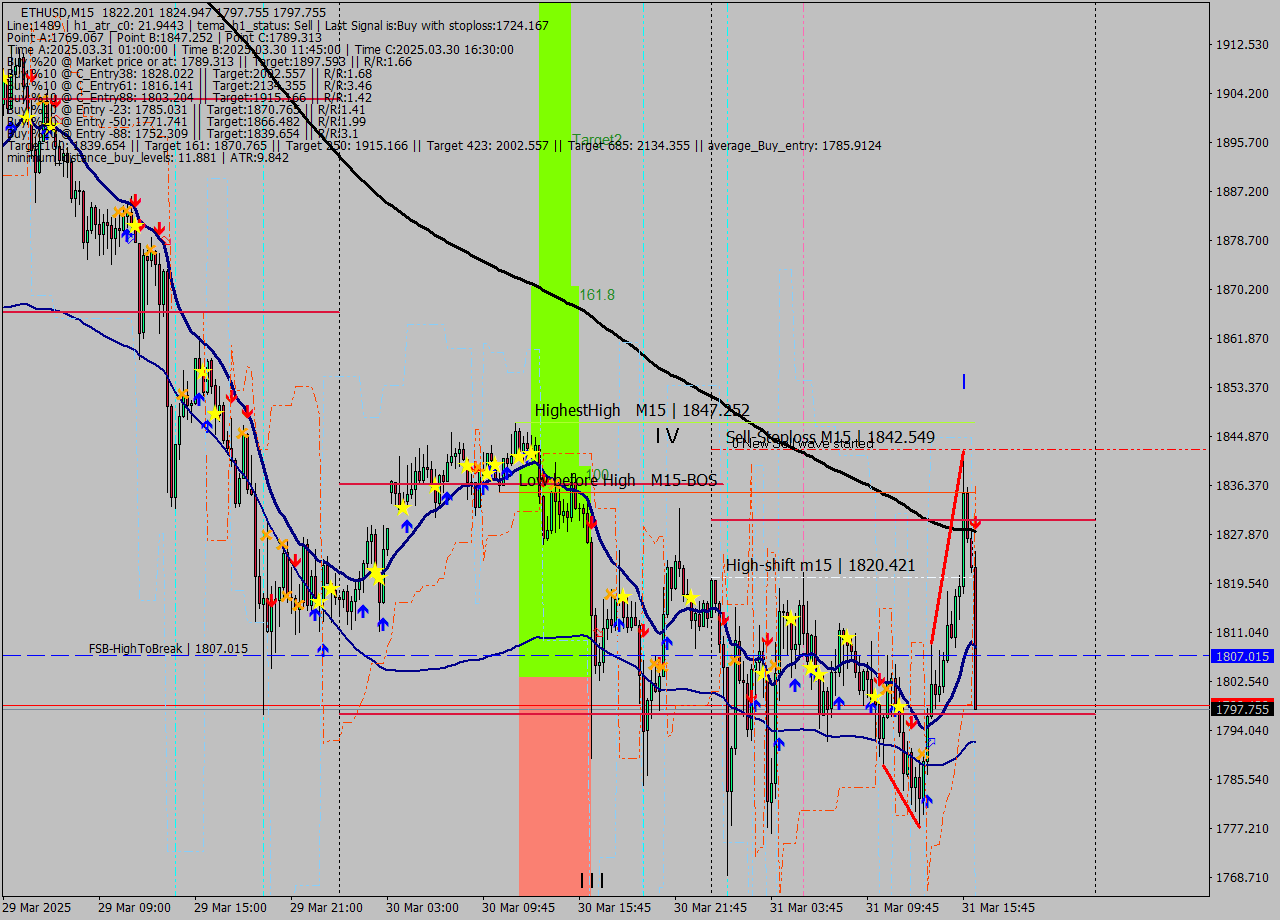 ETHUSD M15 Analysis ETHUSD M15 Signal
