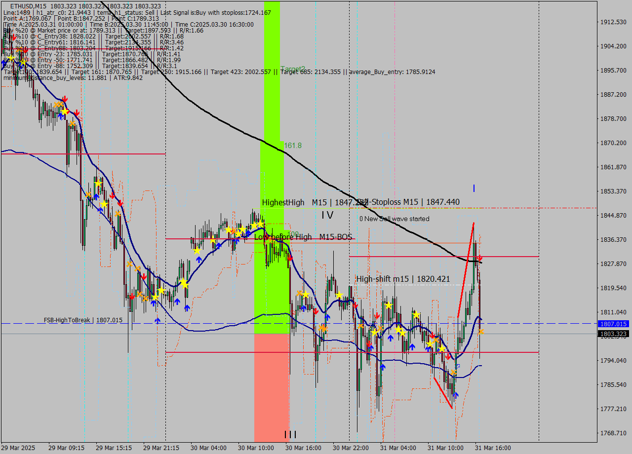 ETHUSD M15 Analysis ETHUSD M15 Signal