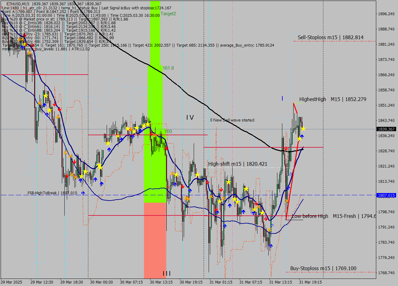 ETHUSD M15 Analysis ETHUSD M15 Signal