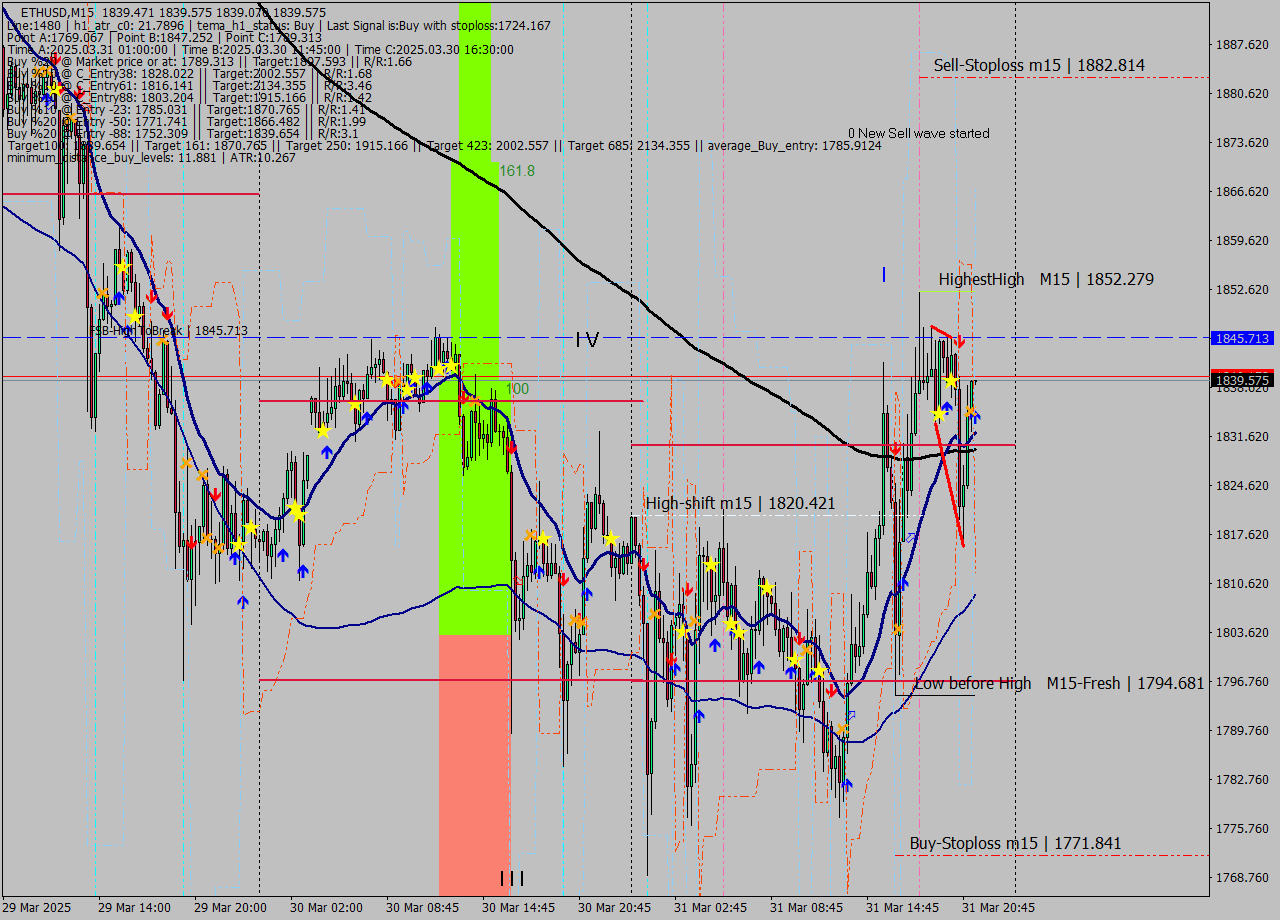 ETHUSD M15 Analysis ETHUSD M15 Signal