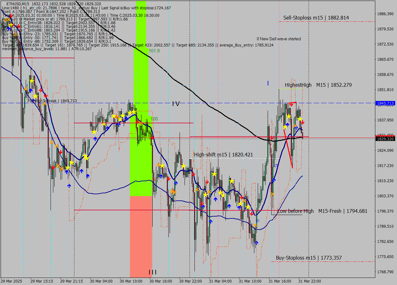ETHUSD M15 Analysis ETHUSD M15 Signal