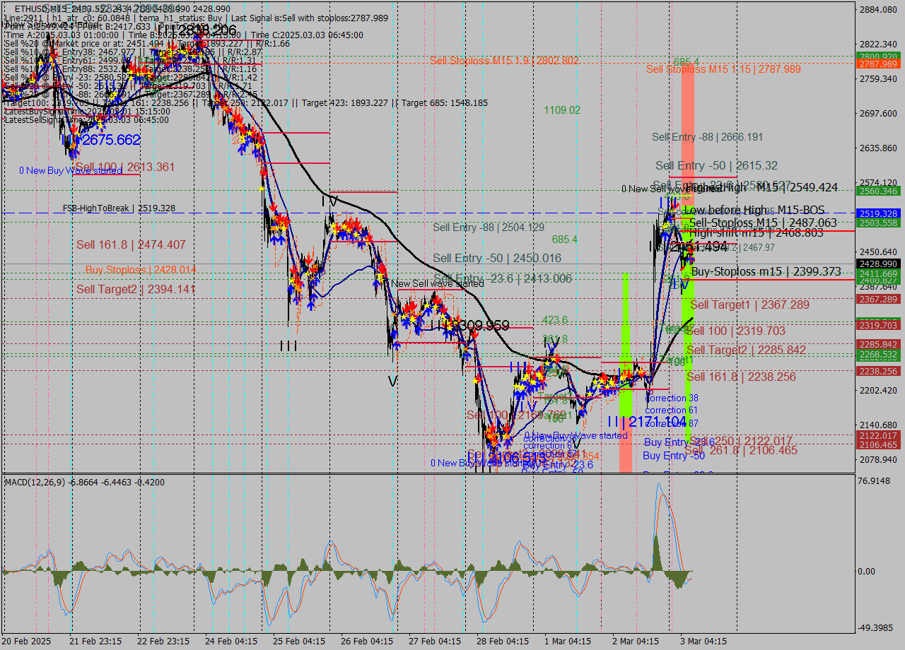 ETHUSD M15 Analysis ETHUSD M15 Signal