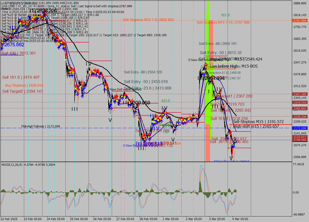 ETHUSD M15 Analysis ETHUSD M15 Signal