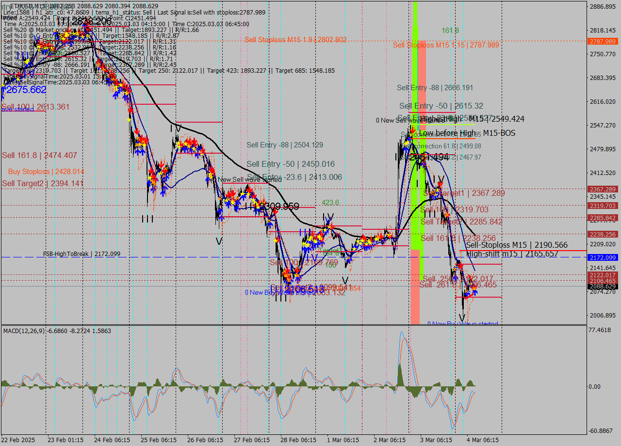 ETHUSD M15 Analysis ETHUSD M15 Signal