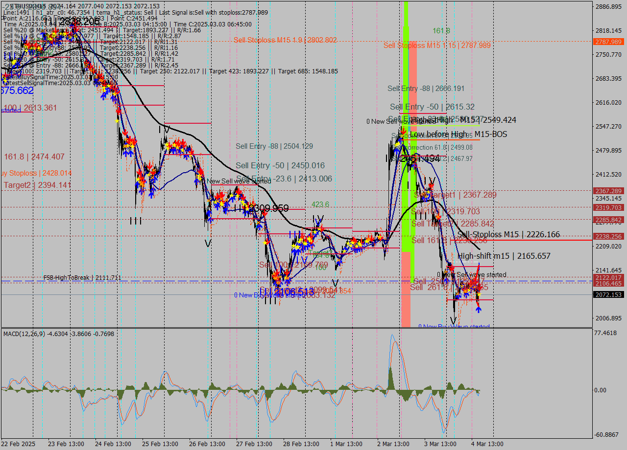 ETHUSD M15 Analysis ETHUSD M15 Signal