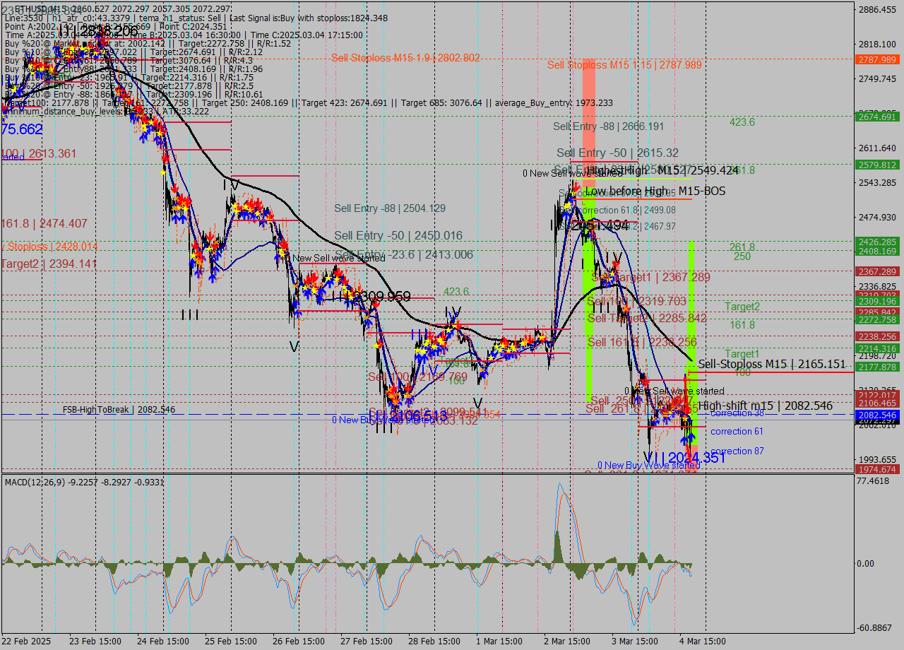 ETHUSD M15 Analysis ETHUSD M15 Signal