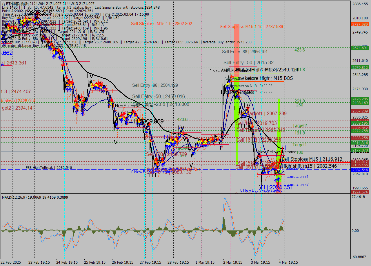 ETHUSD M15 Analysis ETHUSD M15 Signal