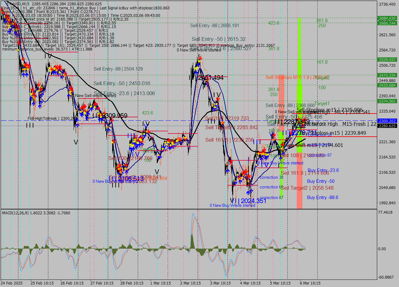 ETHUSD M15 Analysis ETHUSD M15 Signal