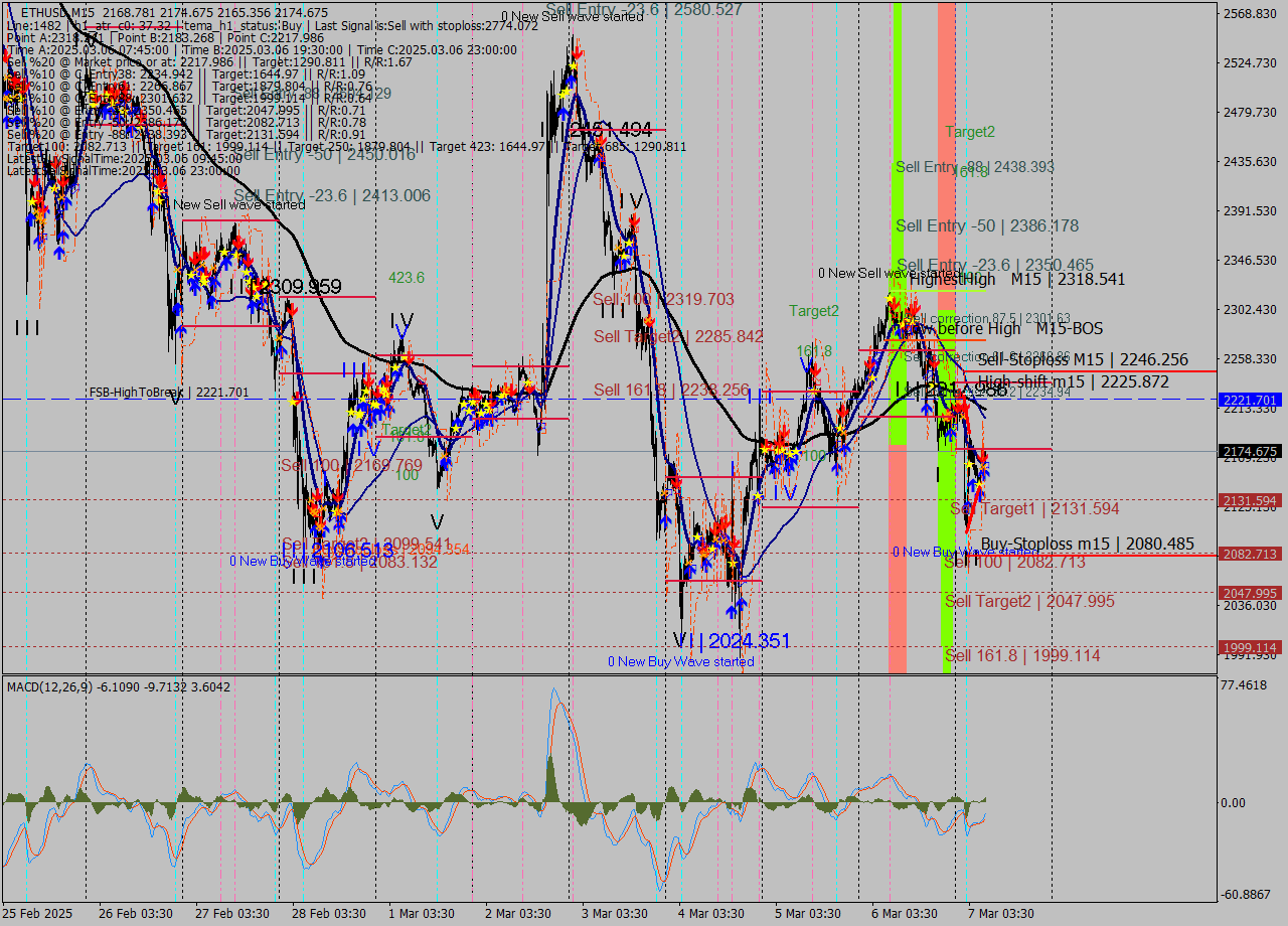 ETHUSD M15 Analysis ETHUSD M15 Signal