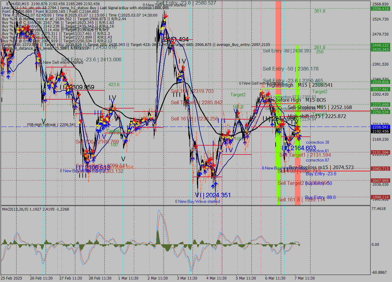 ETHUSD M15 Analysis ETHUSD M15 Signal