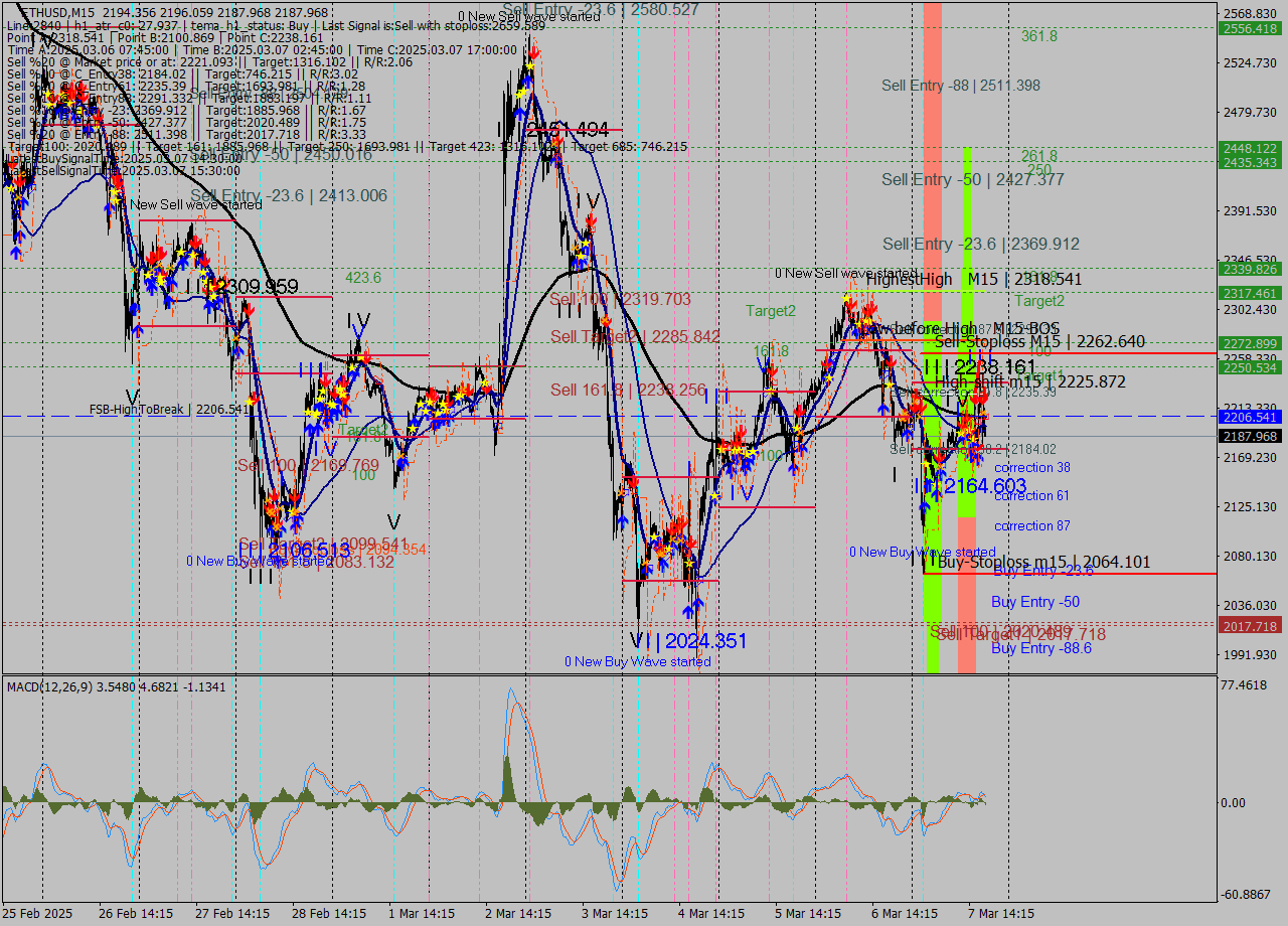 ETHUSD M15 Analysis ETHUSD M15 Signal