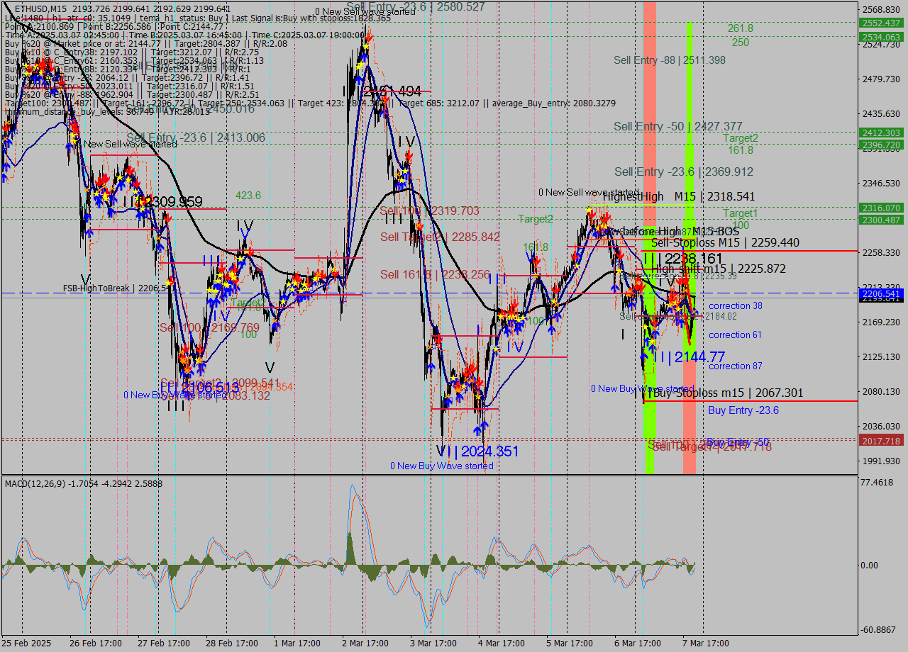 ETHUSD M15 Analysis ETHUSD M15 Signal