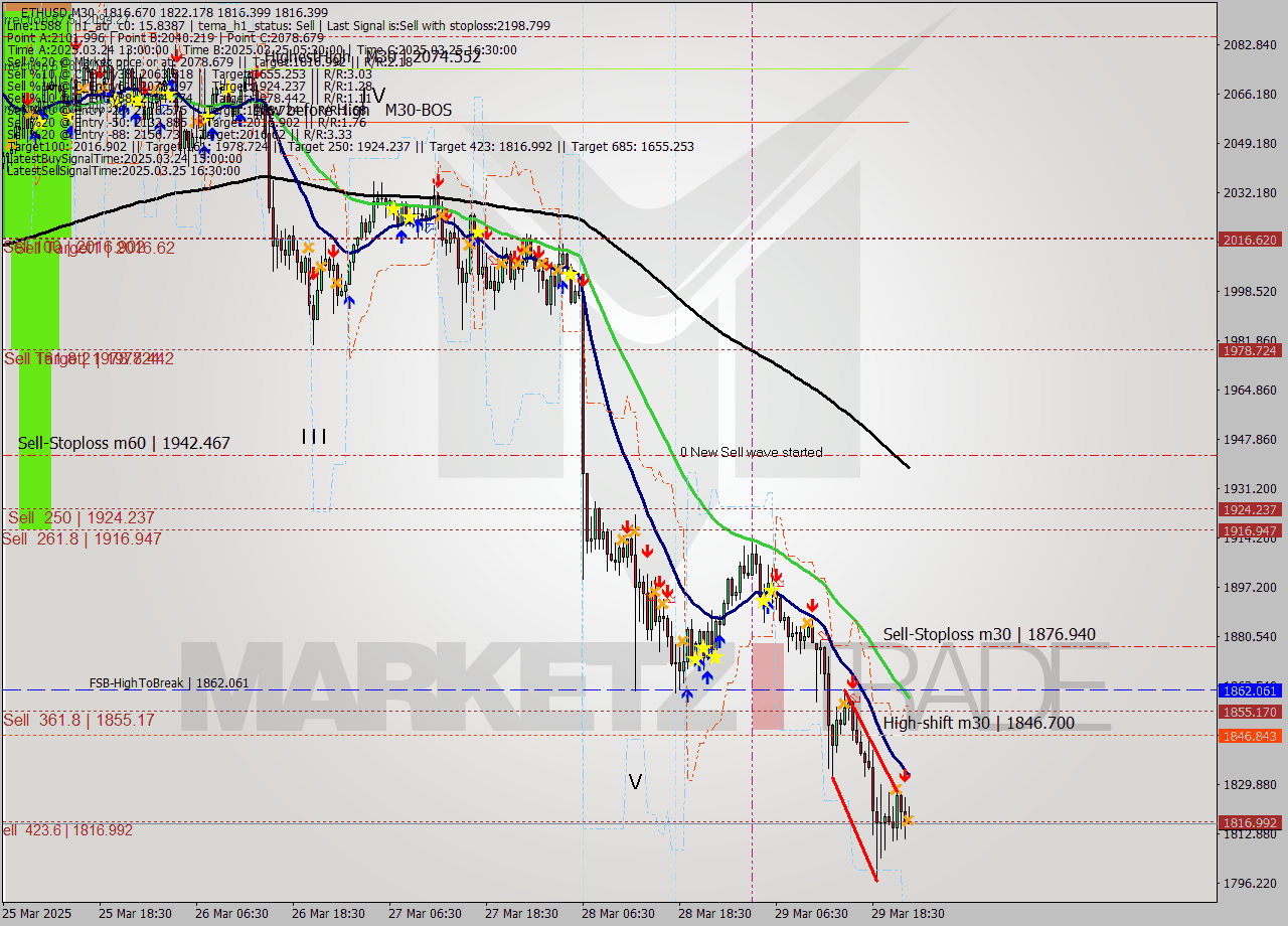 ETHUSD M30 Analysis ETHUSD M30 Signal