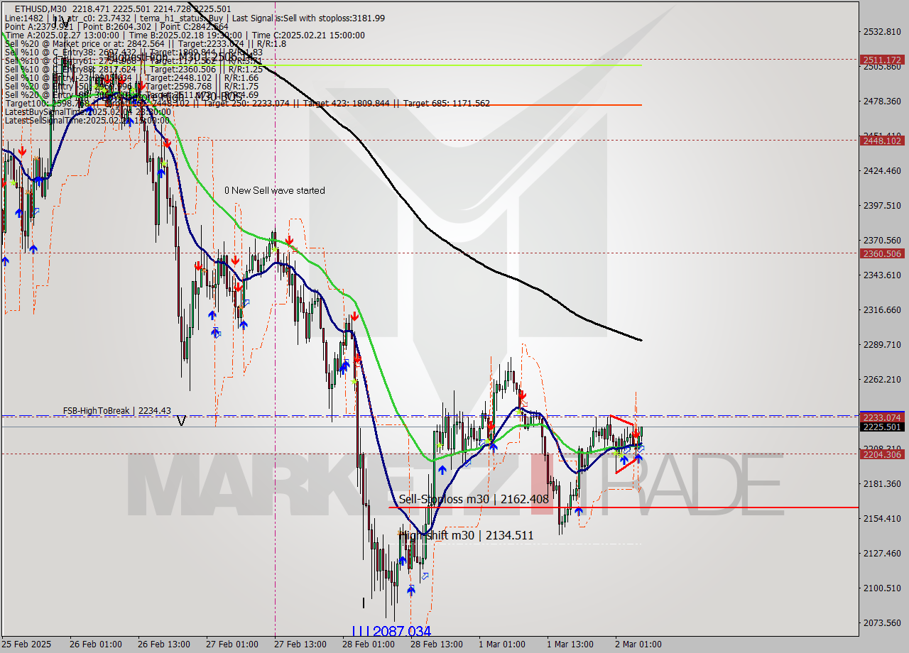 ETHUSD M30 Analysis ETHUSD M30 Signal