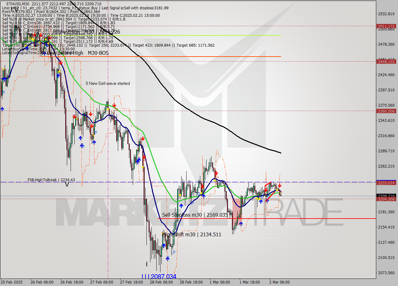 ETHUSD M30 Analysis ETHUSD M30 Signal