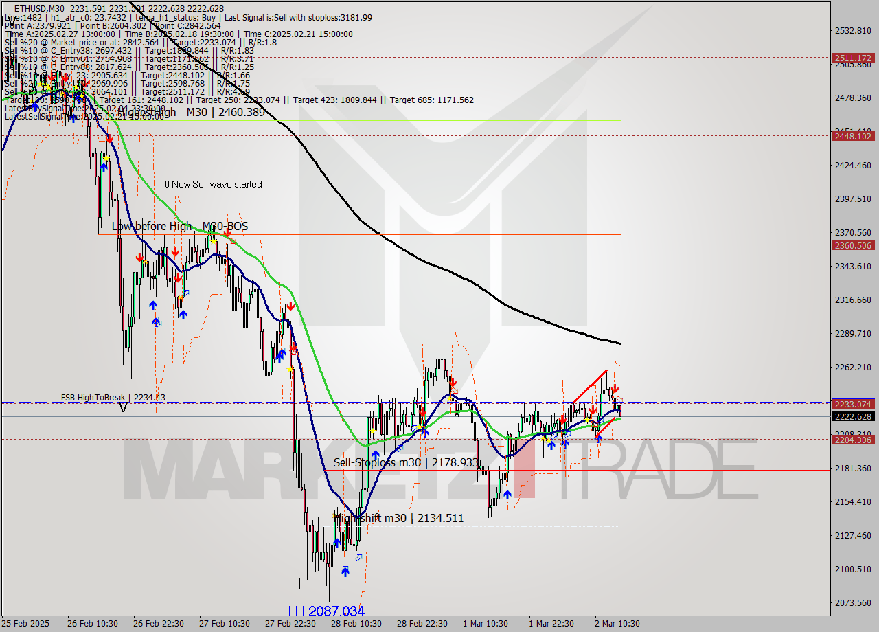 ETHUSD M30 Analysis ETHUSD M30 Signal